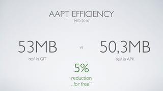 53MBres/ in GIT
vs
50,3MB
5%
reduction
„for free”
AAPT EFFICIENCY
MID 2016
res/ in APK
 