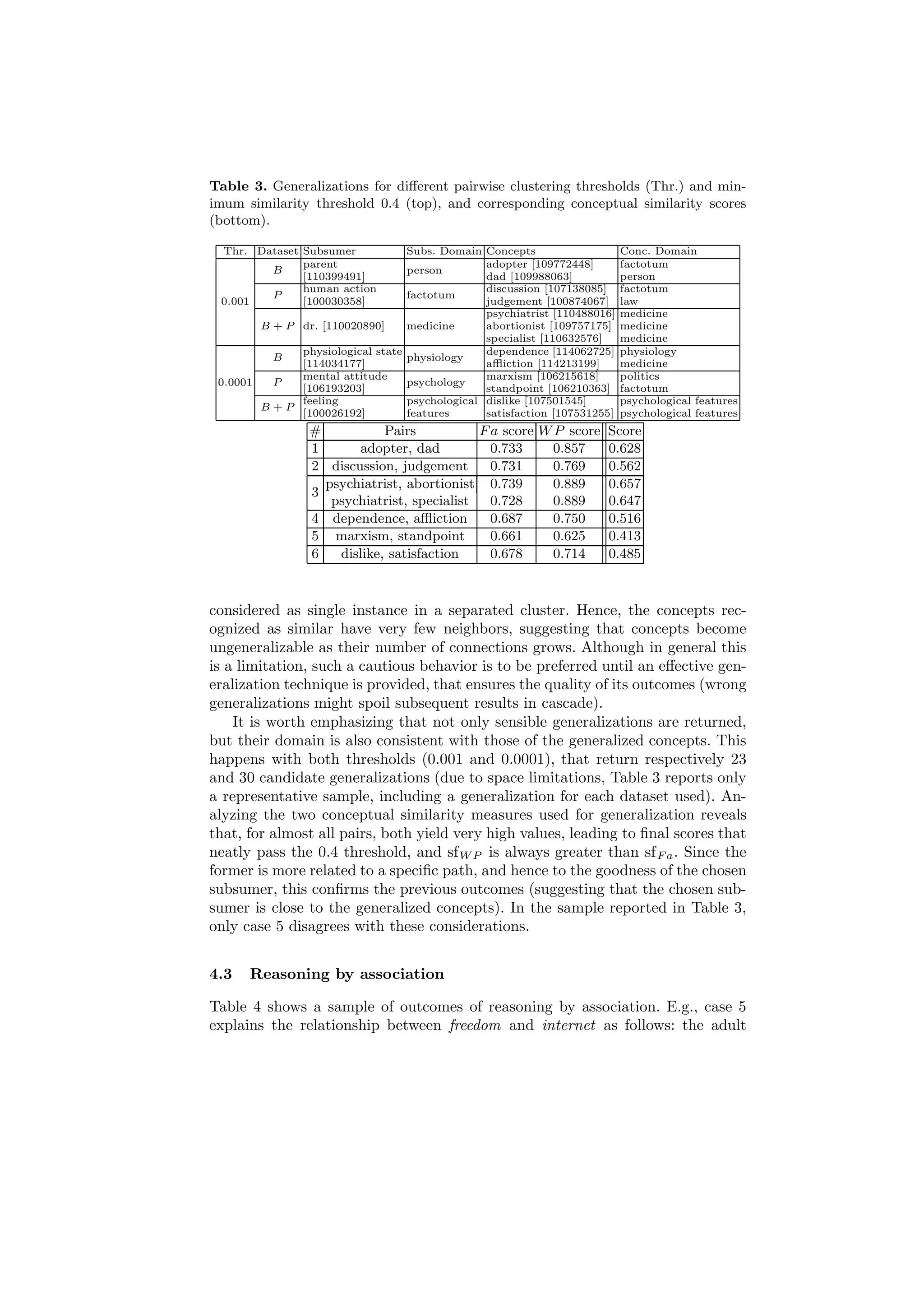 Table 3. Generalizations for diﬀerent pairwise clustering thresholds (Thr.) and min-
imum similarity threshold 0.4 (top), and corresponding conceptual similarity scores
(bottom).

 Thr. Dataset Subsumer            Subs. Domain Concepts                    Conc. Domain
              parent                            adopter [109772448]        factotum
        B                         person
              [110399491]                       dad [109988063]            person
              human action                      discussion [107138085]     factotum
        P                         factotum
 0.001        [100030358]                       judgement [100874067]      law
                                                psychiatrist [110488016]   medicine
        B + P dr. [110020890]     medicine      abortionist [109757175]    medicine
                                                specialist [110632576]     medicine
              physiological state               dependence [114062725]     physiology
          B                       physiology
              [114034177]                       aﬄiction [114213199]       medicine
              mental attitude                   marxism [106215618]        politics
 0.0001   P                       psychology
              [106193203]                       standpoint [106210363]     factotum
              feeling             psychological dislike [107501545]        psychological features
        B+P
              [100026192]         features      satisfaction [107531255]   psychological features
                 #           Pairs           F a score W P score      Score
                 1      adopter, dad           0.733     0.857        0.628
                 2 discussion, judgement       0.731     0.769        0.562
                   psychiatrist, abortionist 0.739       0.889        0.657
                 3
                    psychiatrist, specialist   0.728     0.889        0.647
                 4 dependence, aﬄiction        0.687     0.750        0.516
                 5 marxism, standpoint         0.661     0.625        0.413
                 6   dislike, satisfaction     0.678     0.714        0.485



considered as single instance in a separated cluster. Hence, the concepts rec-
ognized as similar have very few neighbors, suggesting that concepts become
ungeneralizable as their number of connections grows. Although in general this
is a limitation, such a cautious behavior is to be preferred until an eﬀective gen-
eralization technique is provided, that ensures the quality of its outcomes (wrong
generalizations might spoil subsequent results in cascade).
    It is worth emphasizing that not only sensible generalizations are returned,
but their domain is also consistent with those of the generalized concepts. This
happens with both thresholds (0.001 and 0.0001), that return respectively 23
and 30 candidate generalizations (due to space limitations, Table 3 reports only
a representative sample, including a generalization for each dataset used). An-
alyzing the two conceptual similarity measures used for generalization reveals
that, for almost all pairs, both yield very high values, leading to ﬁnal scores that
neatly pass the 0.4 threshold, and sf W P is always greater than sf F a . Since the
former is more related to a speciﬁc path, and hence to the goodness of the chosen
subsumer, this conﬁrms the previous outcomes (suggesting that the chosen sub-
sumer is close to the generalized concepts). In the sample reported in Table 3,
only case 5 disagrees with these considerations.


4.3   Reasoning by association

Table 4 shows a sample of outcomes of reasoning by association. E.g., case 5
explains the relationship between freedom and internet as follows: the adult
 
