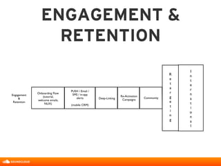 ENGAGEMENT &
RETENTION

Engagement
&
Retention
Onboarding Flow
(tutorial,
welcome emails,
NUX)
PUSH / Email /
SMS / in-app
alerts
(mobile CRM)
Deep-Linking
Re-Activation
Campaigns
I
n
t
e
r
n
a
t
i
o
n
a
l
R
e
t
a
r
g
e
t
i
n
g
Community
 