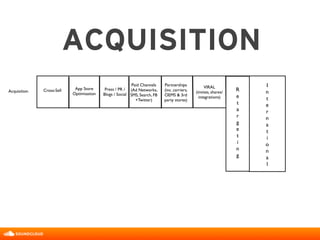 ACQUISITION
Acquisition Cross-Sell App Store
Optimisation
Press / PR /
Blogs / Social
Paid Channels
(Ad Networks,
SMS, Search, FB
+Twitter)
Partnerships
(inc. carriers,
OEMS & 3rd
party stores)
VIRAL
(invites, shares/
integrations)
I
n
t
e
r
n
a
t
i
o
n
a
l
R
e
t
a
r
g
e
t
i
n
g
 