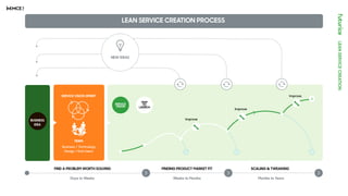 SERVICE
VISION
MVP
TO
LAUNCH
SERVICE VISION SPRINT
TEAM:
Business / Technology
Design / End-Users
BUSINESS
IDEA
LEAN SERVICE CREATION PROCESS
FIND A PROBLEM WORTH SOLVING
Days to Weeks
FINDING PRODUCT MARKET FIT
Weeks to Months
SCALING & TWEAKING
Months to Years
NEW IDEAS
Improve
NEW IDEAS
Improve
Improve
NEW IDEAS
 