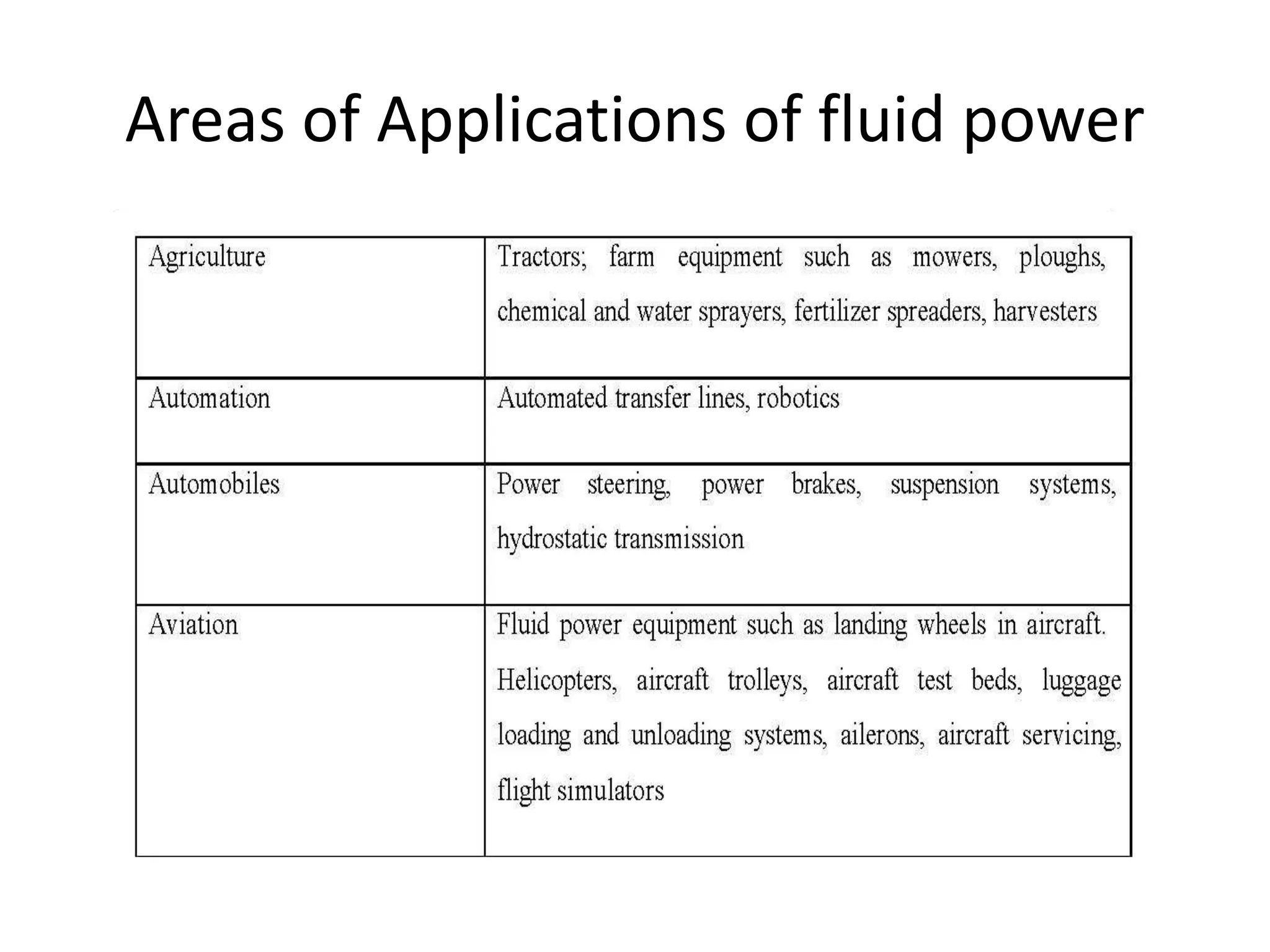 Areas of Applications of fluid power
 