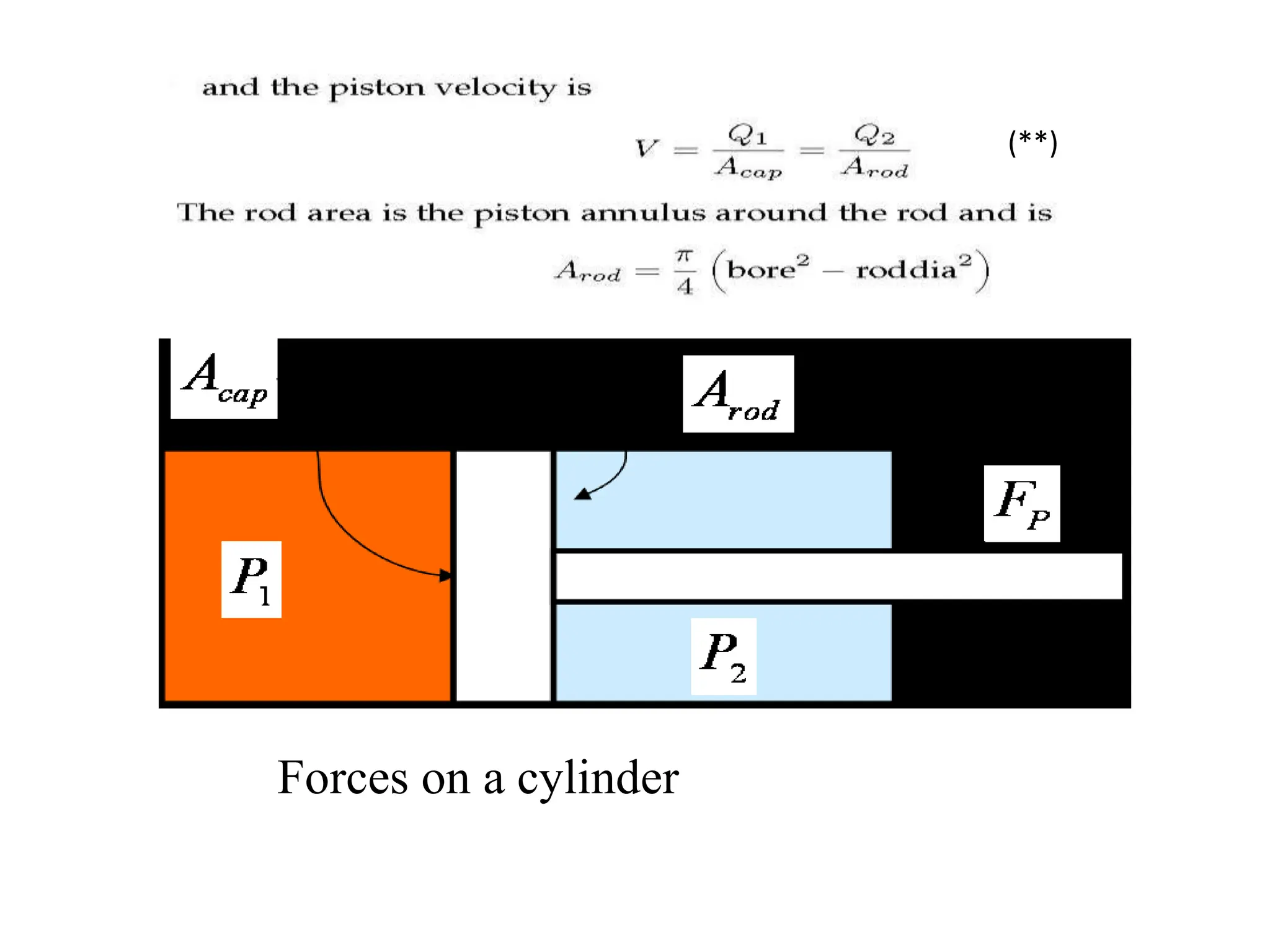 Forces on a cylinder
(**)
 