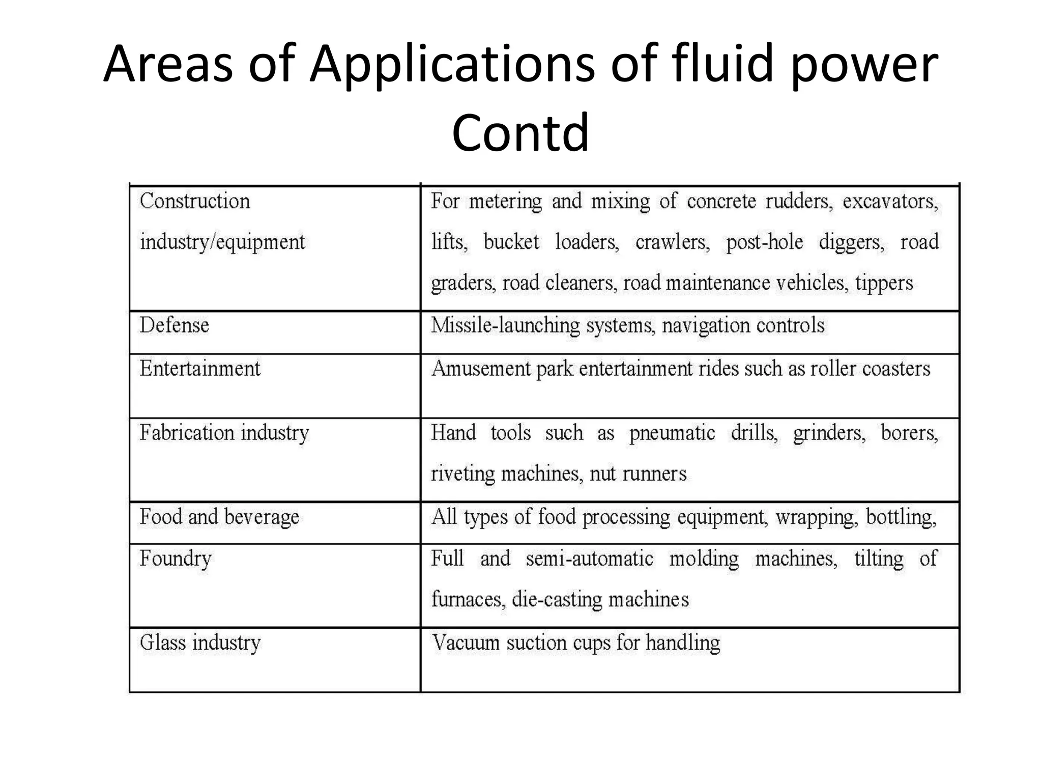 Areas of Applications of fluid power
Contd
 