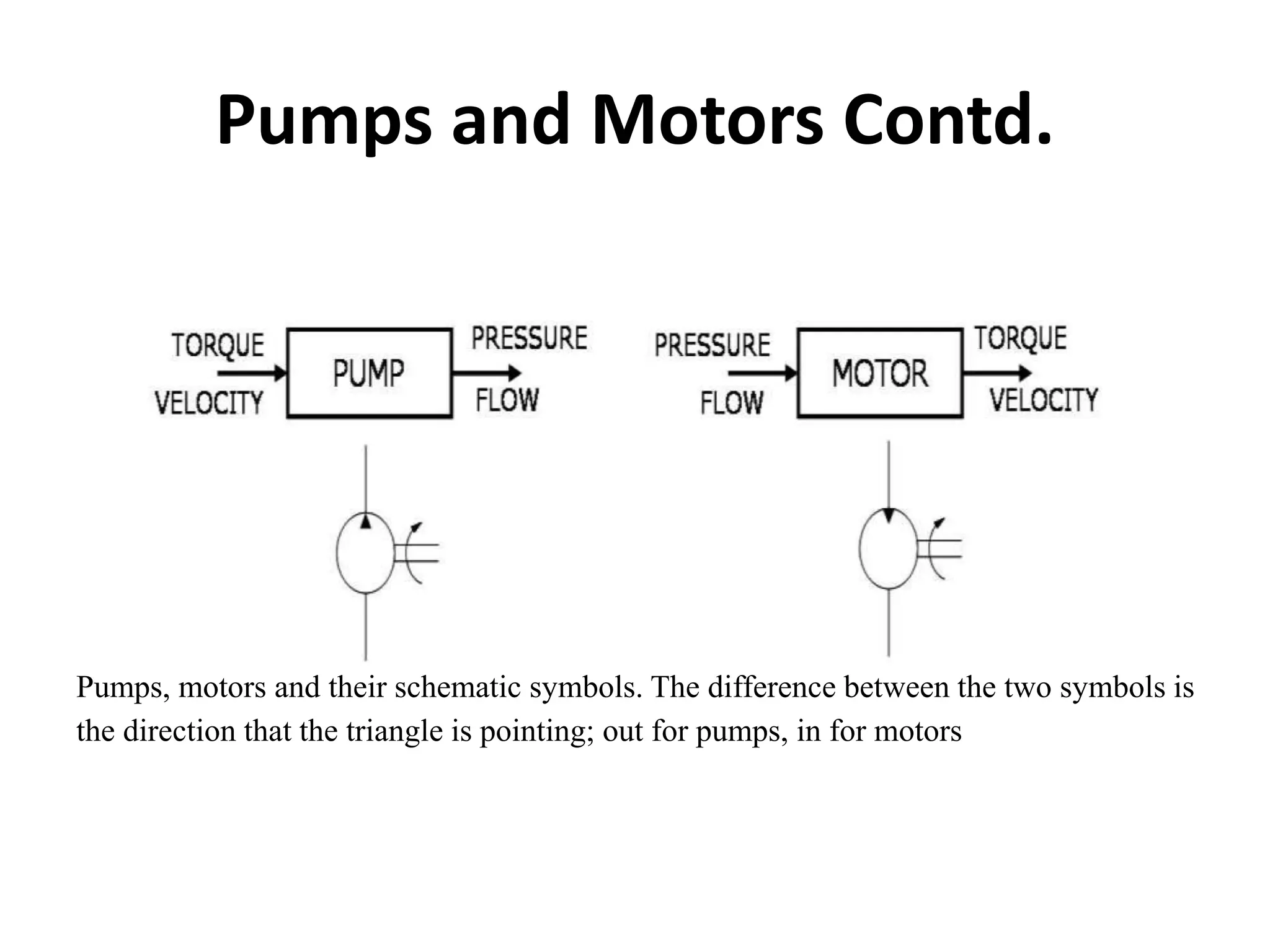 Pumps and Motors Contd.
Pumps, motors and their schematic symbols. The difference between the two symbols is
the direction that the triangle is pointing; out for pumps, in for motors
 