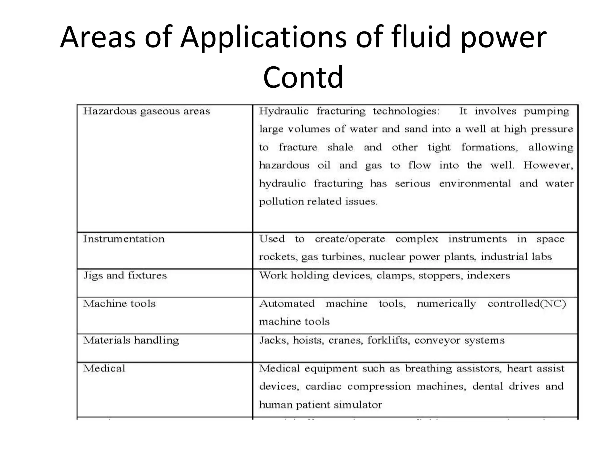 Areas of Applications of fluid power
Contd
 