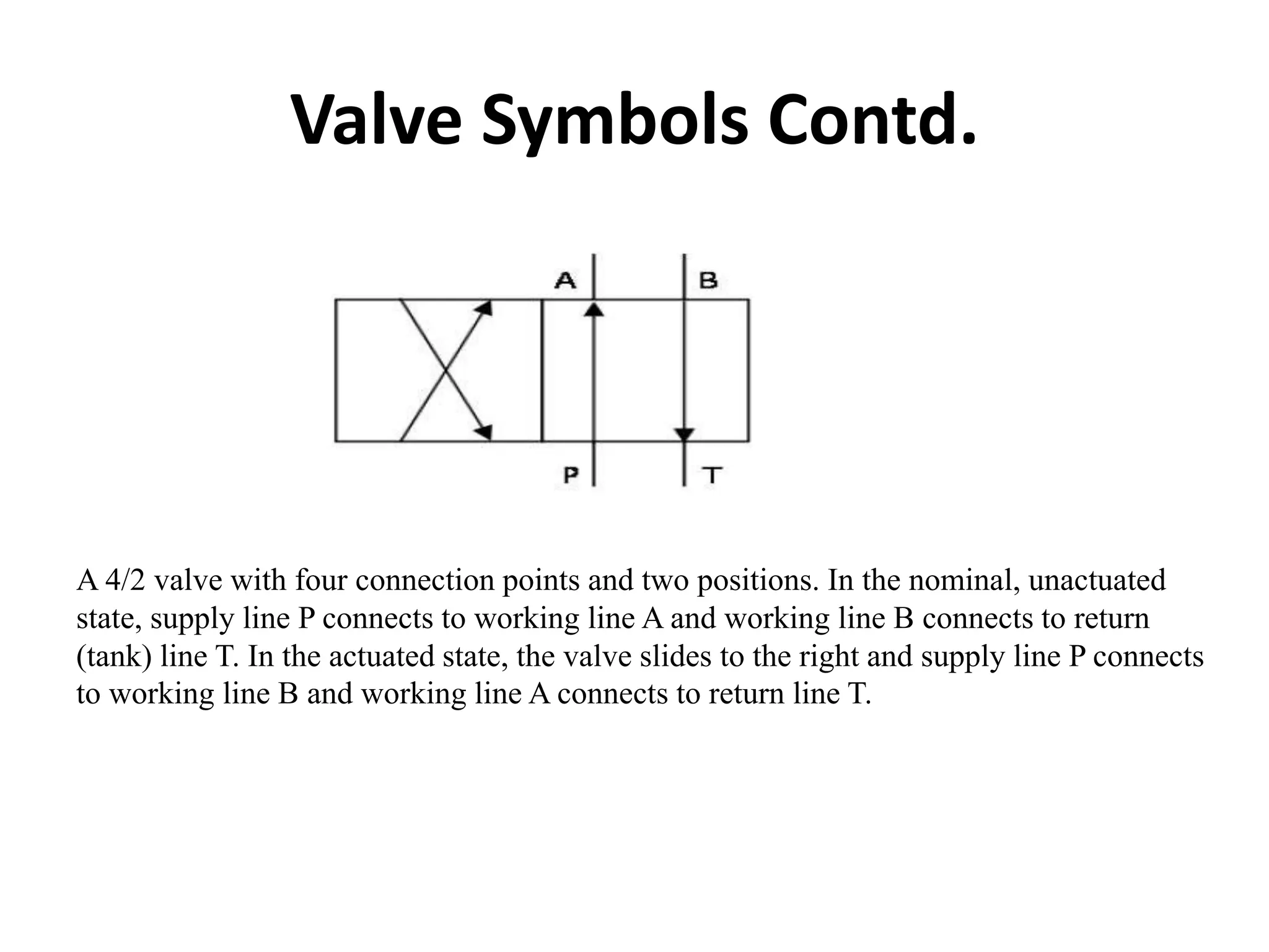 Valve Symbols Contd.
A 4/2 valve with four connection points and two positions. In the nominal, unactuated
state, supply line P connects to working line A and working line B connects to return
(tank) line T. In the actuated state, the valve slides to the right and supply line P connects
to working line B and working line A connects to return line T.
 