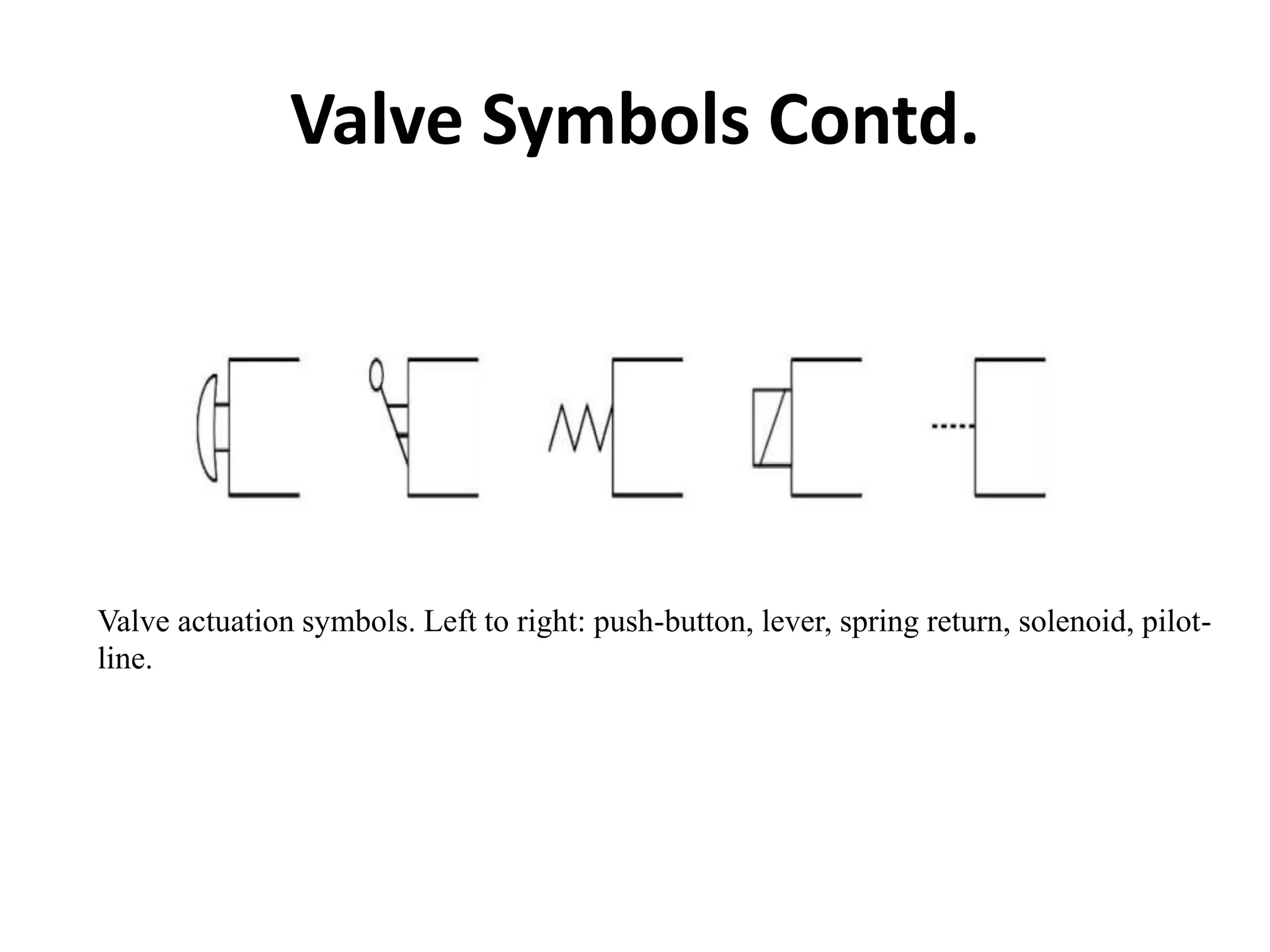 Valve actuation symbols. Left to right: push-button, lever, spring return, solenoid, pilot-
line.
Valve Symbols Contd.
 