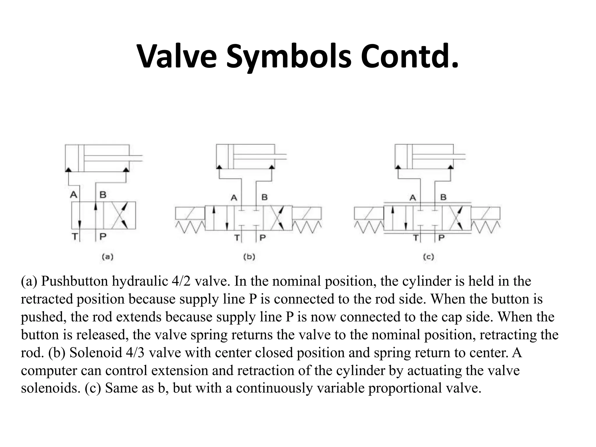 Valve Symbols Contd.
(a) Pushbutton hydraulic 4/2 valve. In the nominal position, the cylinder is held in the
retracted position because supply line P is connected to the rod side. When the button is
pushed, the rod extends because supply line P is now connected to the cap side. When the
button is released, the valve spring returns the valve to the nominal position, retracting the
rod. (b) Solenoid 4/3 valve with center closed position and spring return to center. A
computer can control extension and retraction of the cylinder by actuating the valve
solenoids. (c) Same as b, but with a continuously variable proportional valve.
 