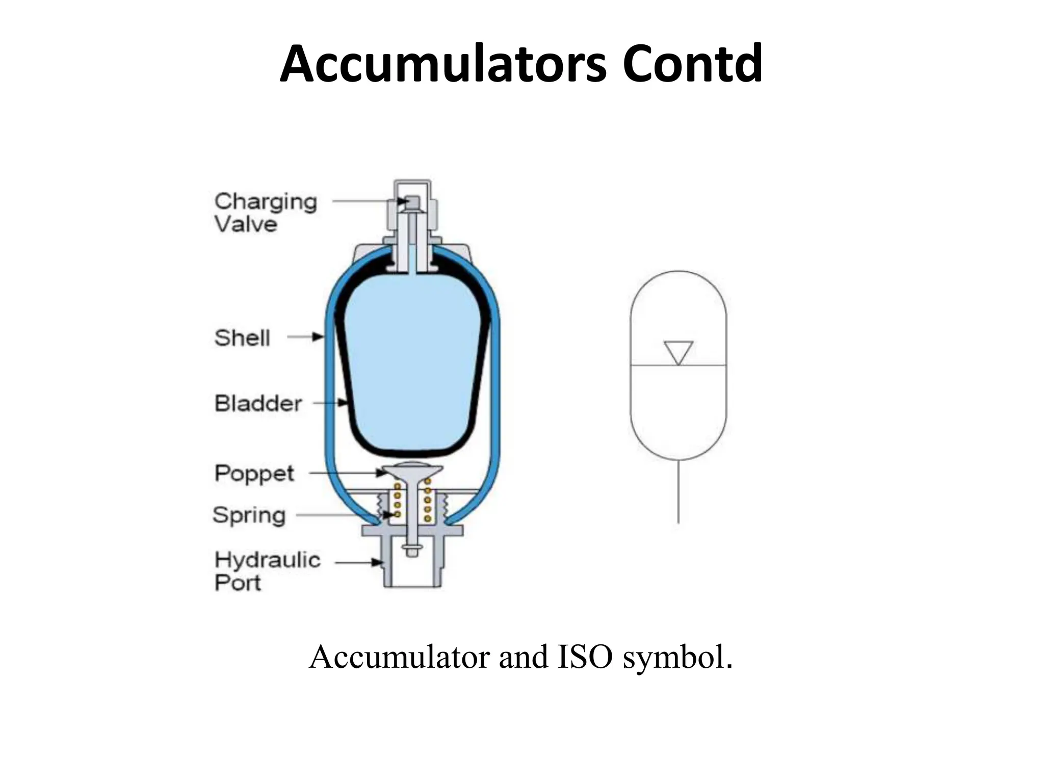Accumulators Contd
Accumulator and ISO symbol.
 