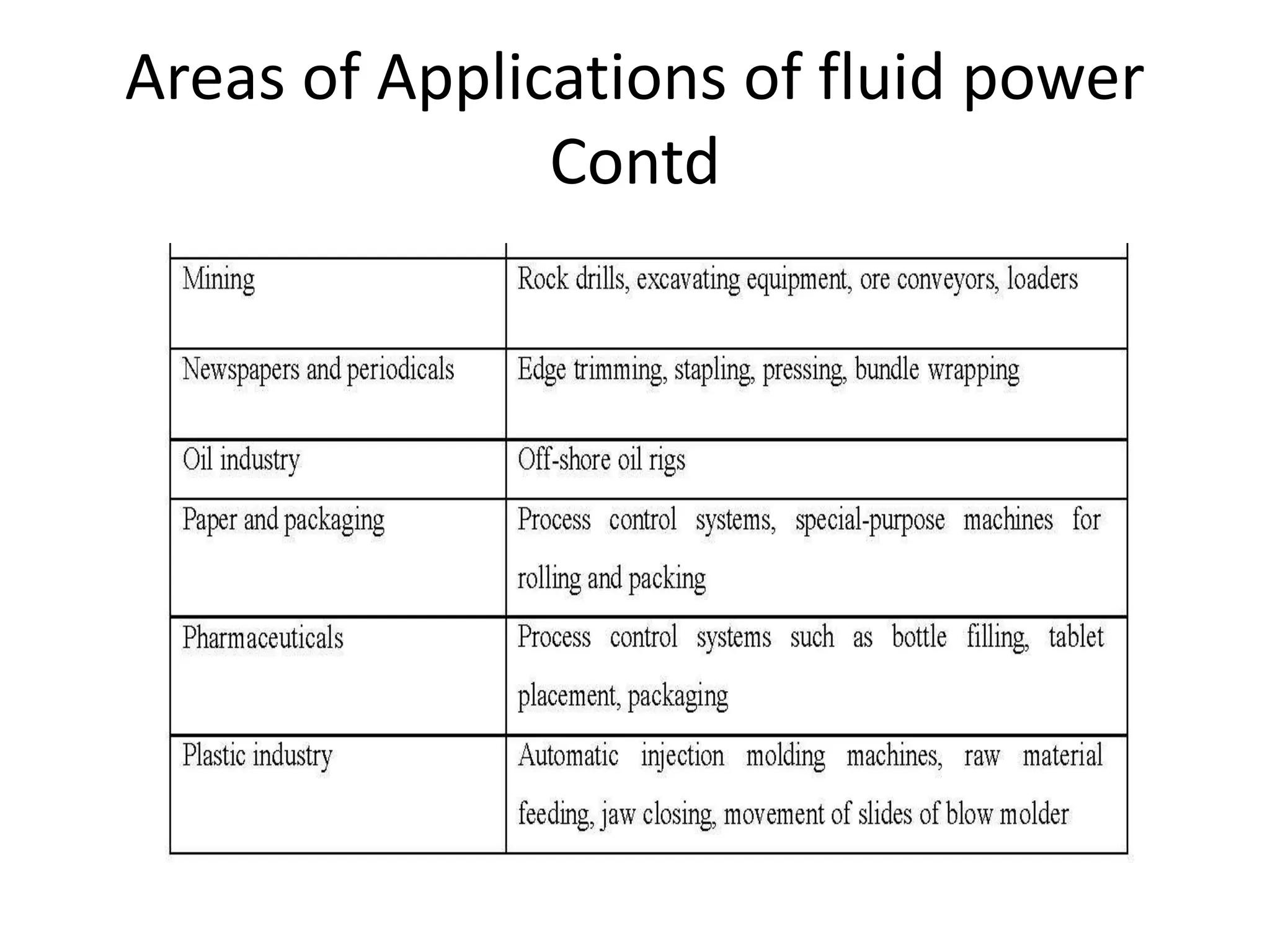 Areas of Applications of fluid power
Contd
 