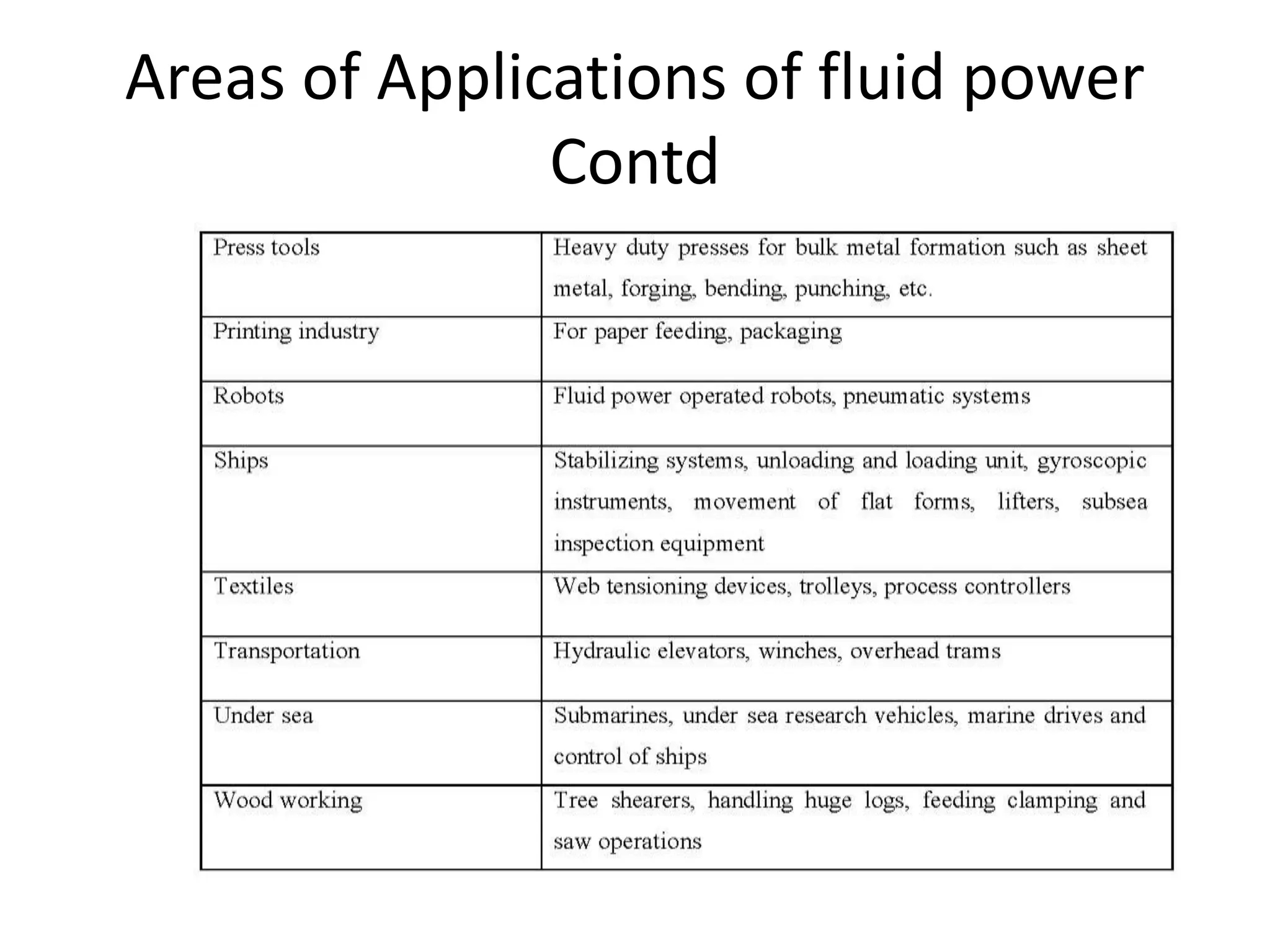Areas of Applications of fluid power
Contd
 