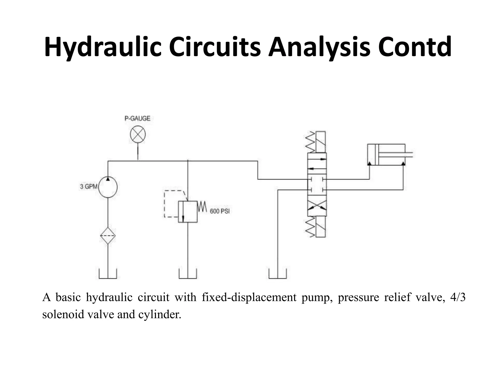 Hydraulic Circuits Analysis Contd
A basic hydraulic circuit with fixed-displacement pump, pressure relief valve, 4/3
solenoid valve and cylinder.
 