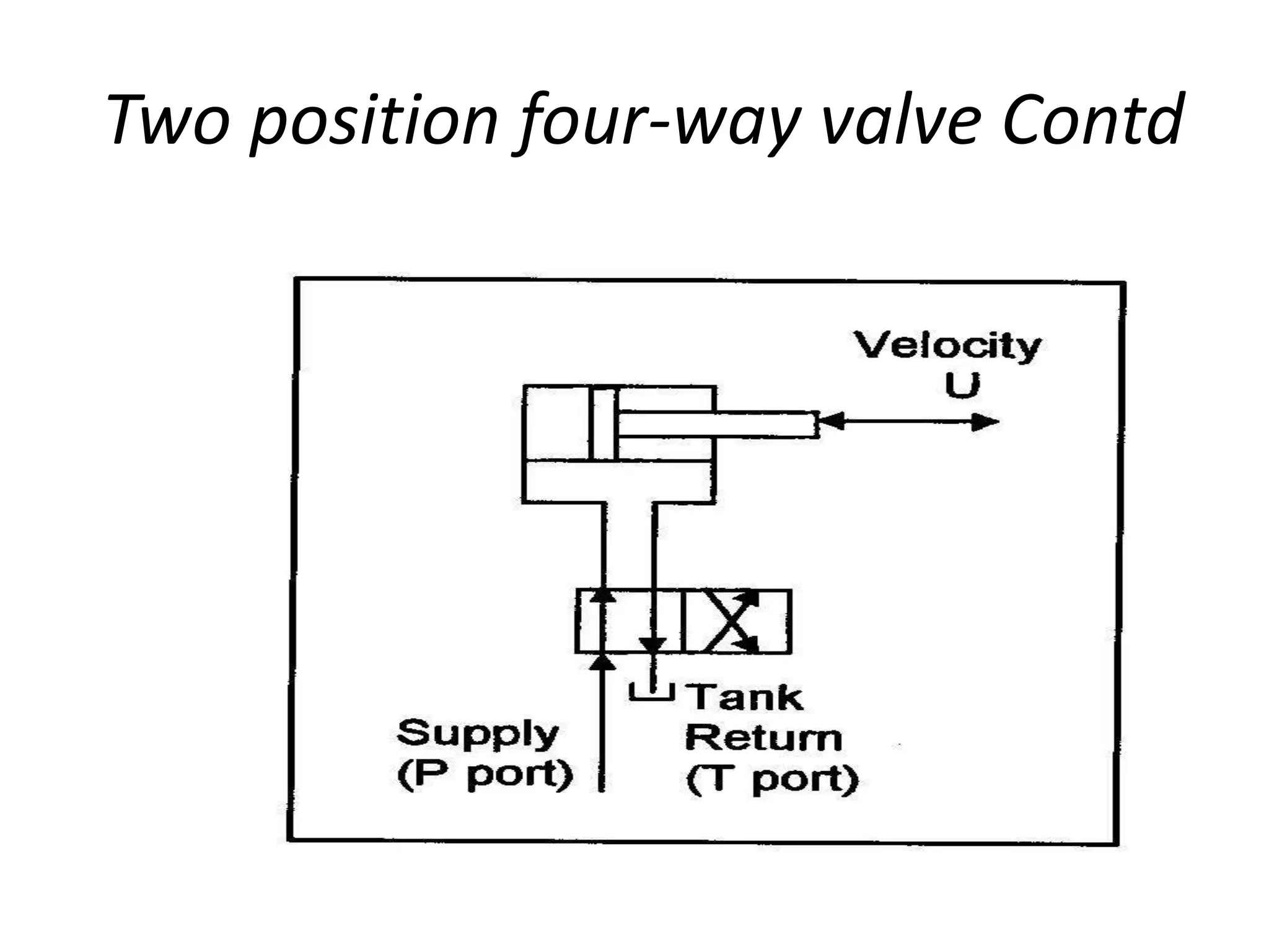 Two position four-way valve Contd
 