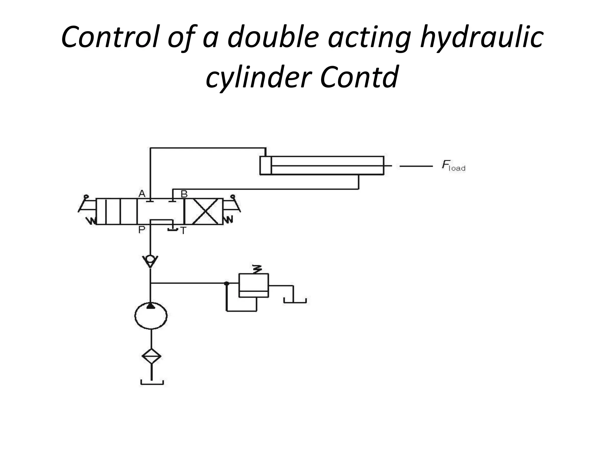 Control of a double acting hydraulic
cylinder Contd
 