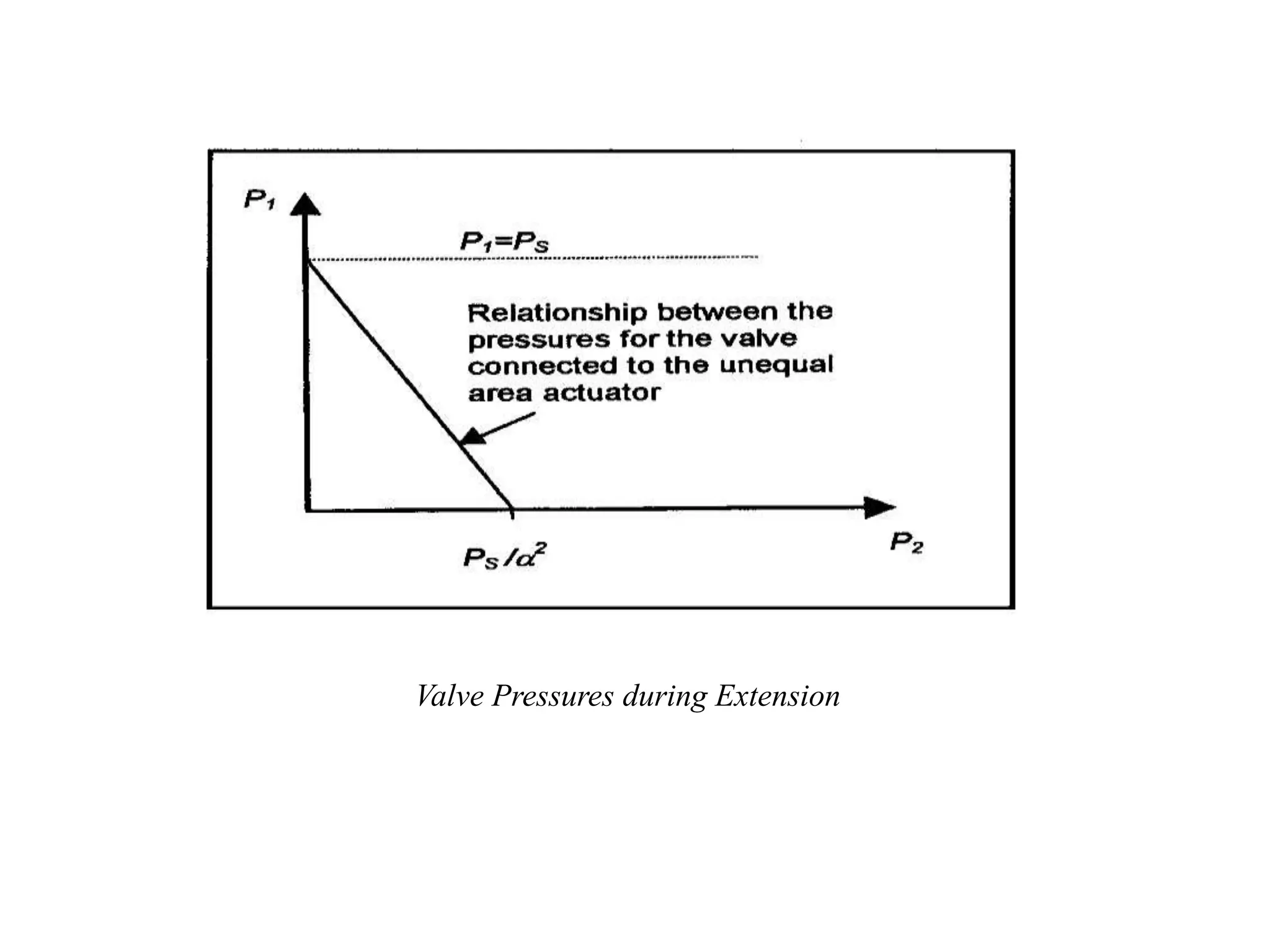 Valve Pressures during Extension
 