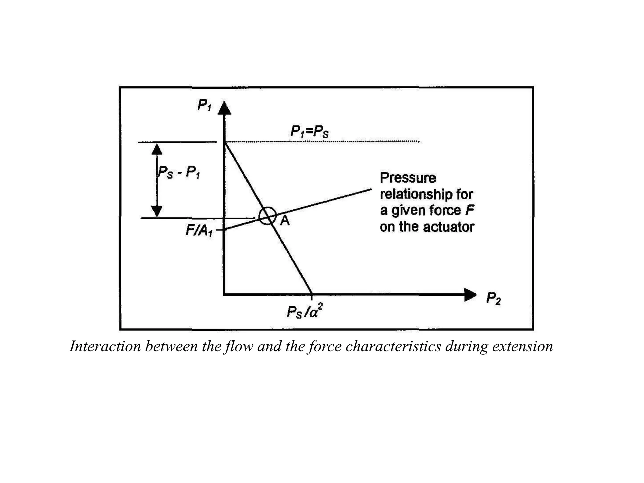 Interaction between the flow and the force characteristics during extension
 