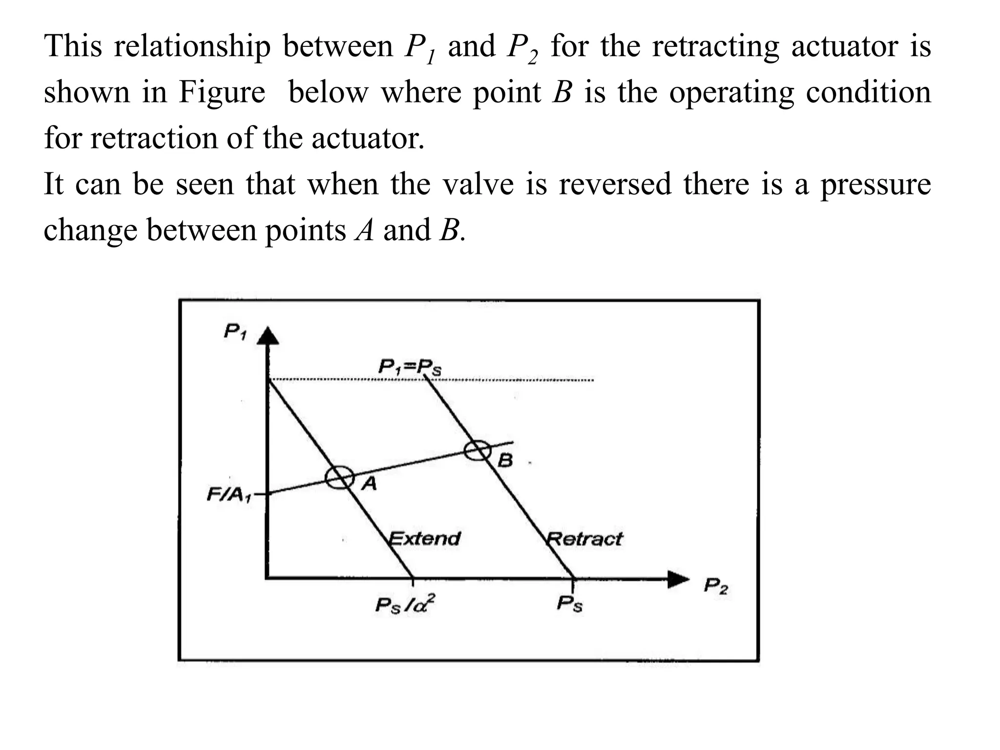 This relationship between P1 and P2 for the retracting actuator is
shown in Figure below where point B is the operating condition
for retraction of the actuator.
It can be seen that when the valve is reversed there is a pressure
change between points A and B.
 