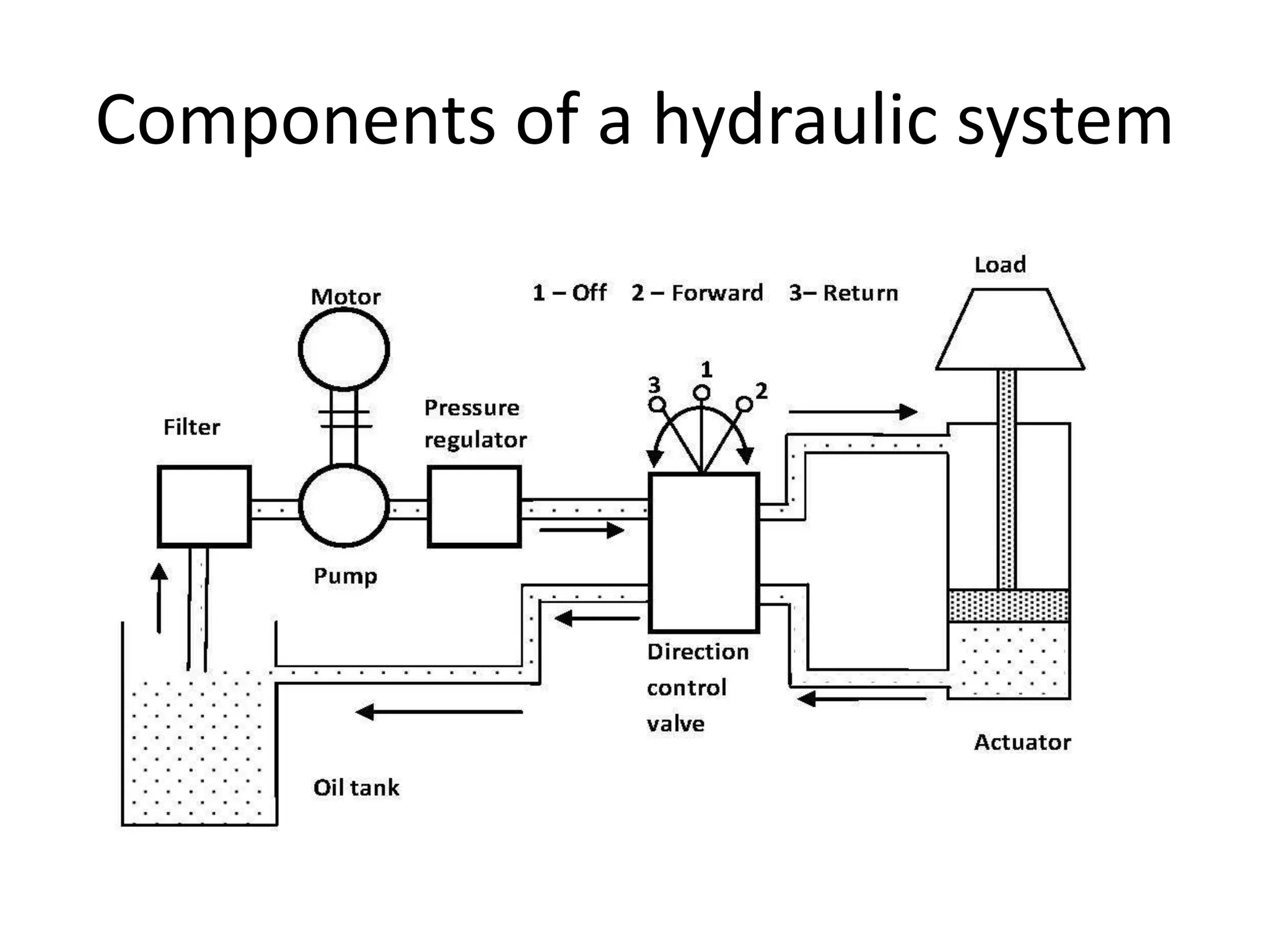 Components of a hydraulic system
 