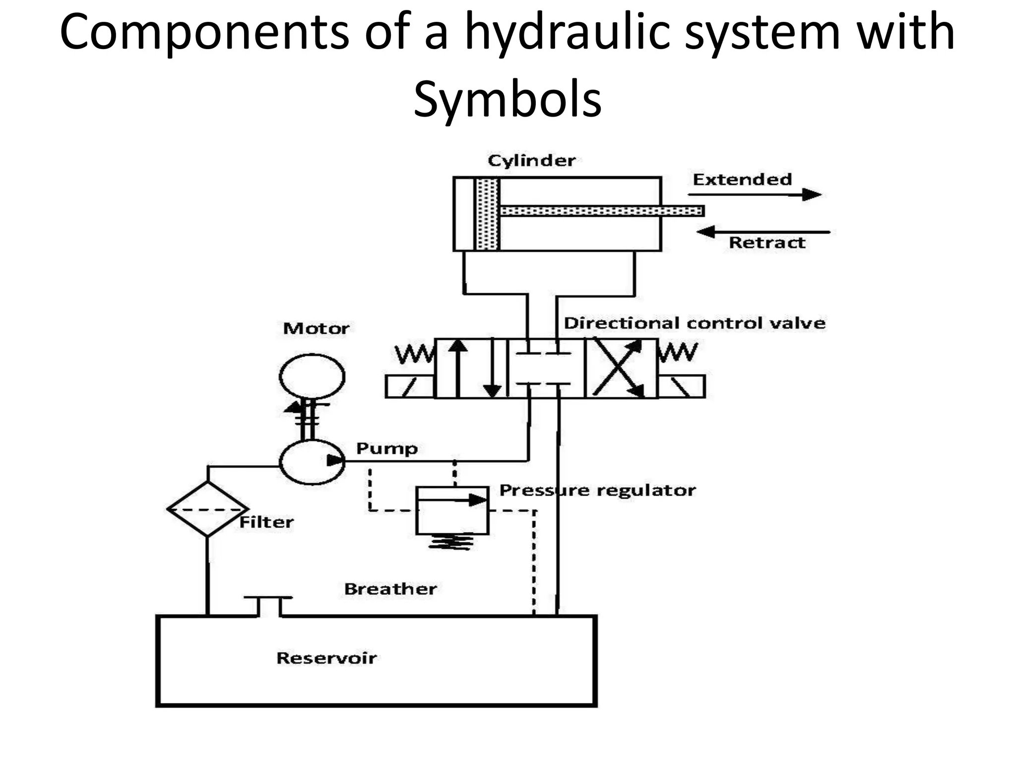 Components of a hydraulic system with
Symbols
 