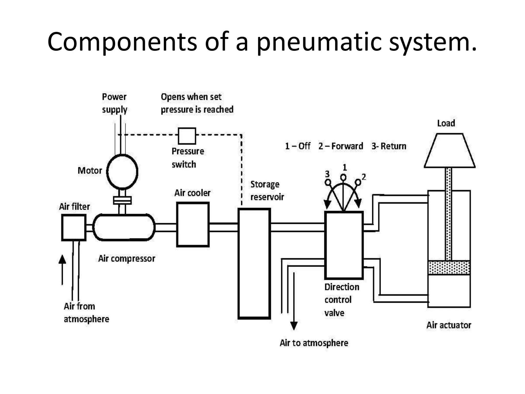 Components of a pneumatic system.
 