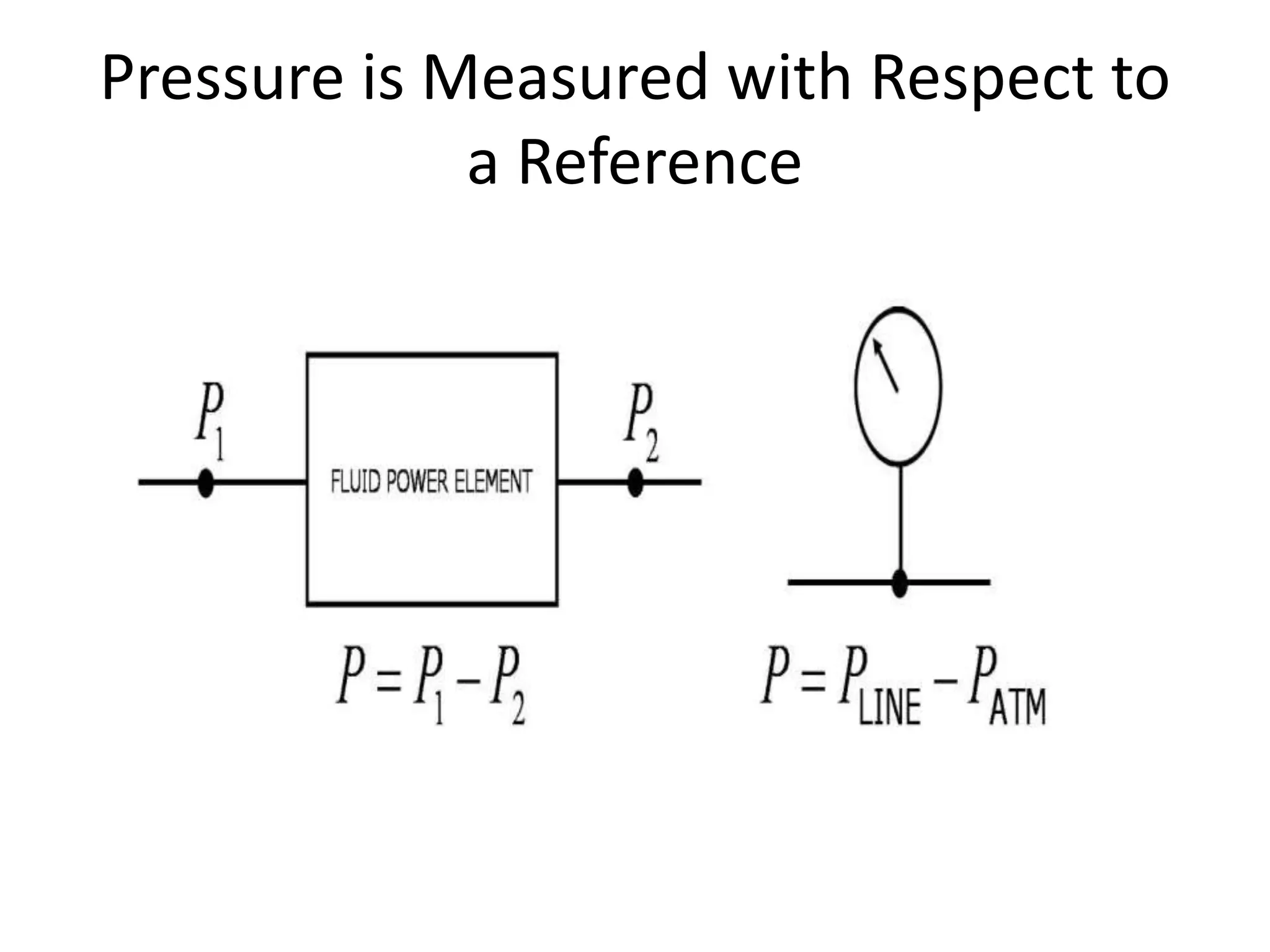 Pressure is Measured with Respect to
a Reference
 
