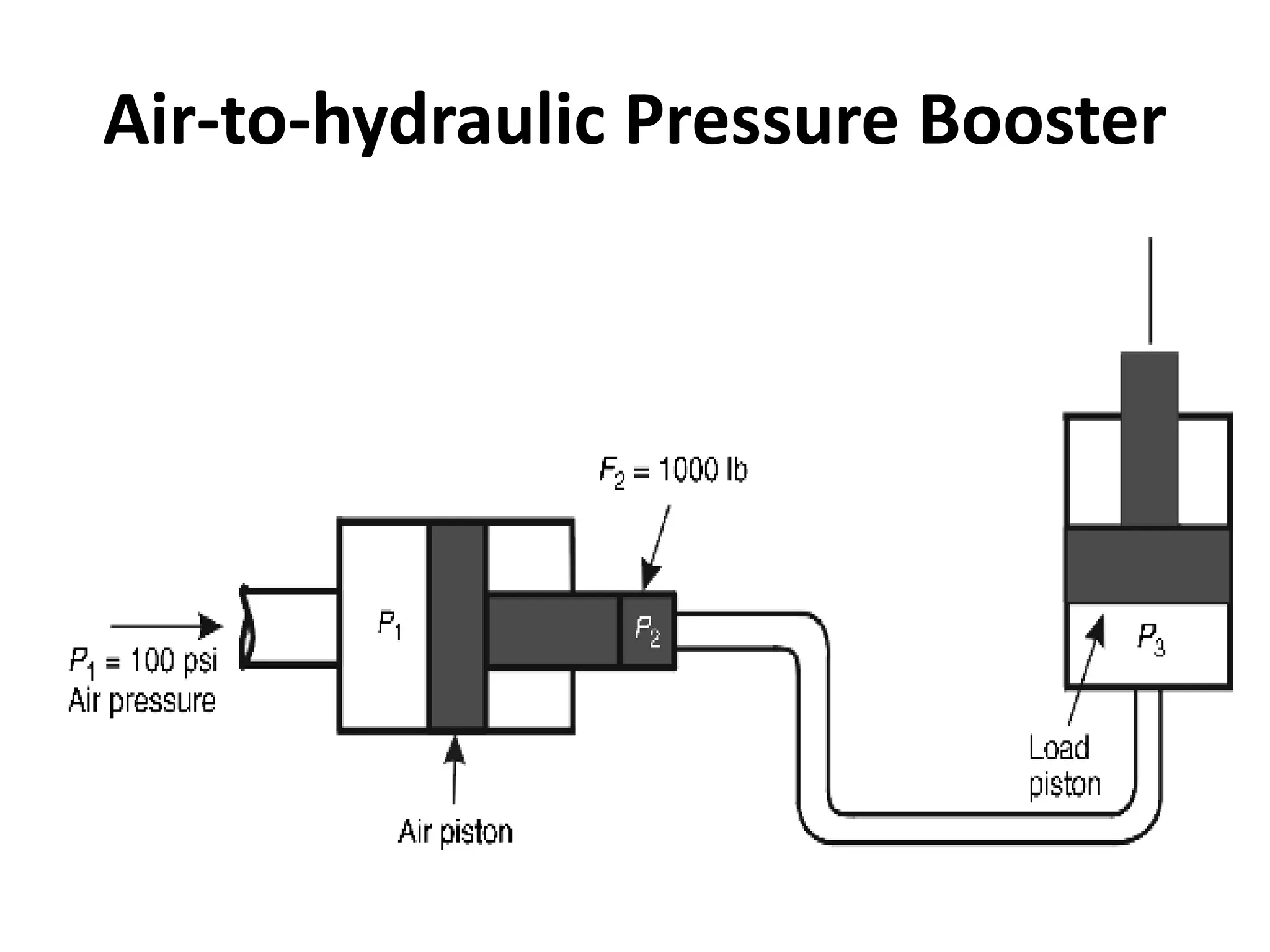 Air-to-hydraulic Pressure Booster
 