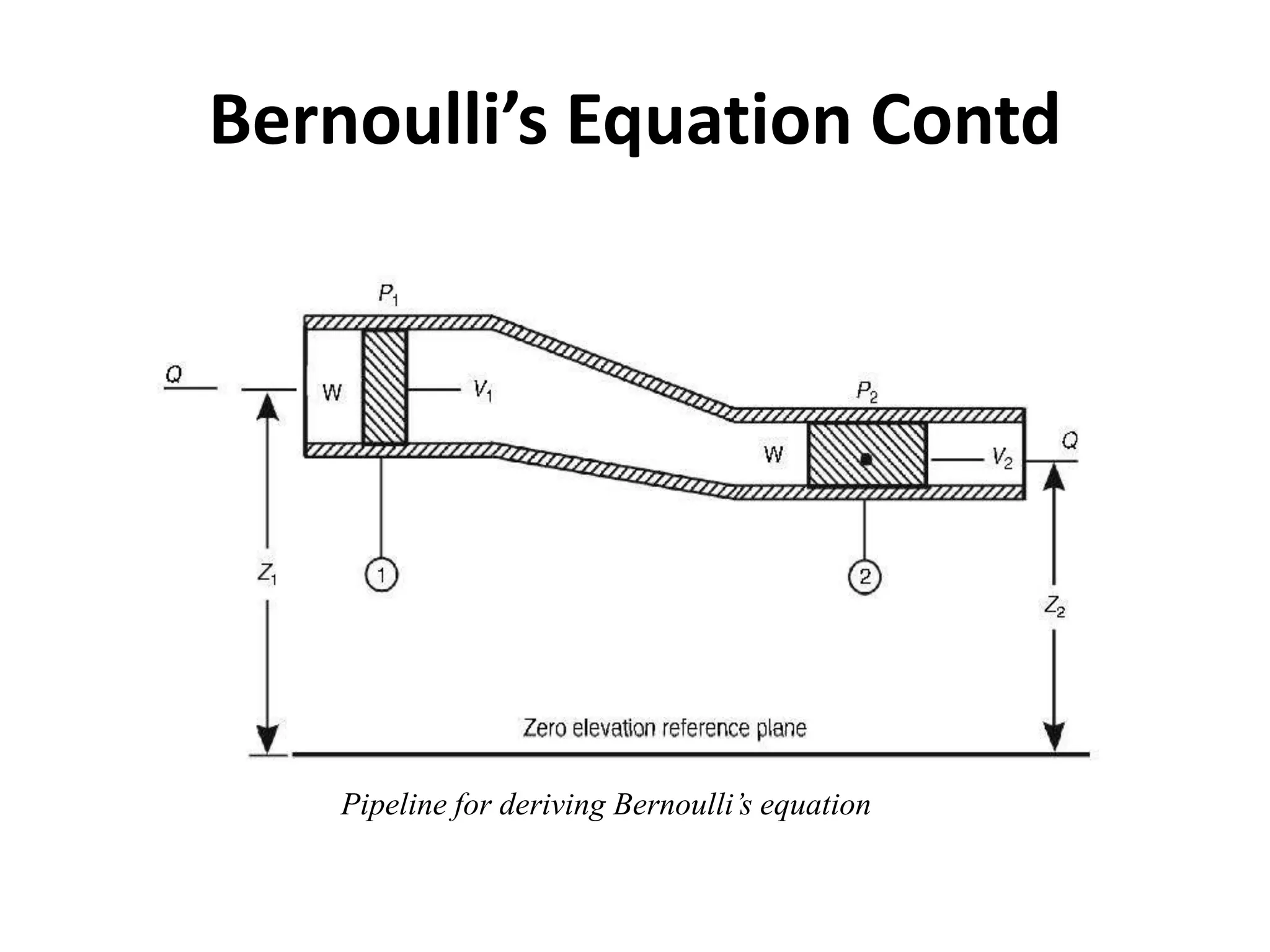 Pipeline for deriving Bernoulli’s equation
Bernoulli’s Equation Contd
 