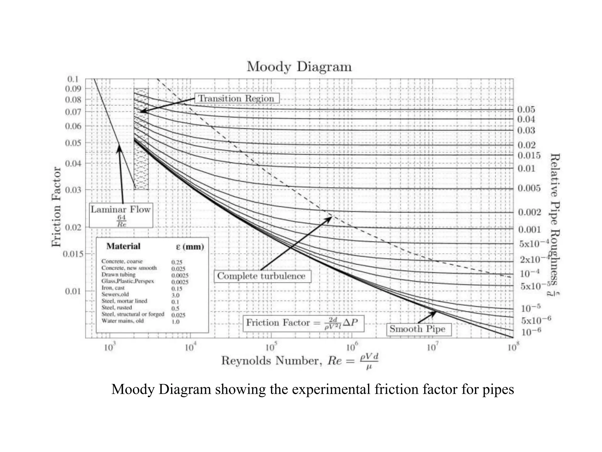 Moody Diagram showing the experimental friction factor for pipes
 