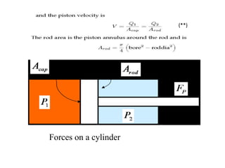 Forces on a cylinder
(**)
 