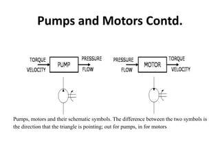 Pumps and Motors Contd.
Pumps, motors and their schematic symbols. The difference between the two symbols is
the direction that the triangle is pointing; out for pumps, in for motors
 