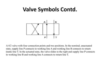 Valve Symbols Contd.
A 4/2 valve with four connection points and two positions. In the nominal, unactuated
state, supply line P connects to working line A and working line B connects to return
(tank) line T. In the actuated state, the valve slides to the right and supply line P connects
to working line B and working line A connects to return line T.
 