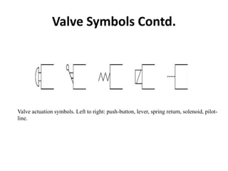 Valve actuation symbols. Left to right: push-button, lever, spring return, solenoid, pilot-
line.
Valve Symbols Contd.
 