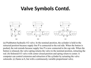 Valve Symbols Contd.
(a) Pushbutton hydraulic 4/2 valve. In the nominal position, the cylinder is held in the
retracted position because supply line P is connected to the rod side. When the button is
pushed, the rod extends because supply line P is now connected to the cap side. When the
button is released, the valve spring returns the valve to the nominal position, retracting the
rod. (b) Solenoid 4/3 valve with center closed position and spring return to center. A
computer can control extension and retraction of the cylinder by actuating the valve
solenoids. (c) Same as b, but with a continuously variable proportional valve.
 