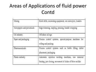 Areas of Applications of fluid power
Contd
 