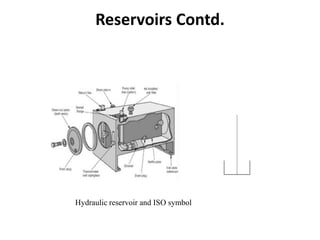 Hydraulic reservoir and ISO symbol
Reservoirs Contd.
 