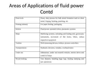 Areas of Applications of fluid power
Contd
 