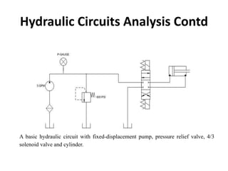 Hydraulic Circuits Analysis Contd
A basic hydraulic circuit with fixed-displacement pump, pressure relief valve, 4/3
solenoid valve and cylinder.
 