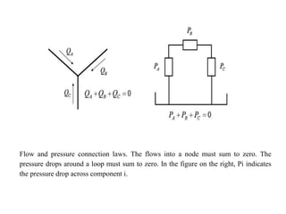 Flow and pressure connection laws. The flows into a node must sum to zero. The
pressure drops around a loop must sum to zero. In the figure on the right, Pi indicates
the pressure drop across component i.
 
