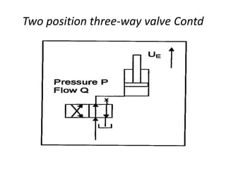 Two position three-way valve Contd
 