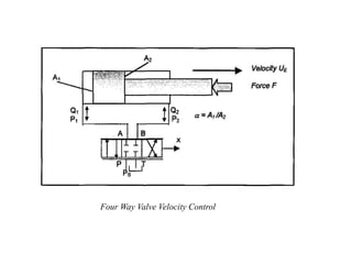 Four Way Valve Velocity Control
 
