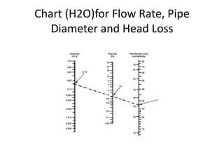 Chart (H2O)for Flow Rate, Pipe
Diameter and Head Loss
 