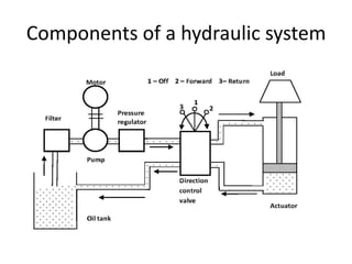 Components of a hydraulic system
 