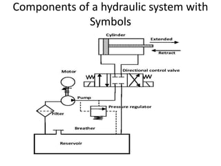 Components of a hydraulic system with
Symbols
 
