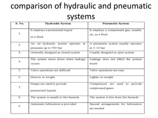comparison of hydraulic and pneumatic
systems
 