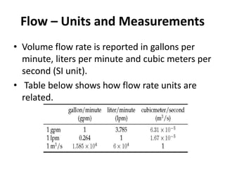 Flow – Units and Measurements
• Volume flow rate is reported in gallons per
minute, liters per minute and cubic meters per
second (SI unit).
• Table below shows how flow rate units are
related.
 