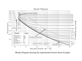 Moody Diagram showing the experimental friction factor for pipes
 