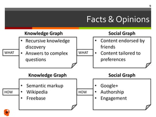 Facts & Opinions
Knowledge Graph Social Graph
Knowledge Graph Social Graph
• Recursive knowledge
discovery
• Answers to complex
questions
• Content endorsed by
friends
• Content tailored to
preferences
• Semantic markup
• Wikipedia
• Freebase
• Google+
• Authorship
• Engagement
WHAT
HOW
WHAT
HOW
9
 