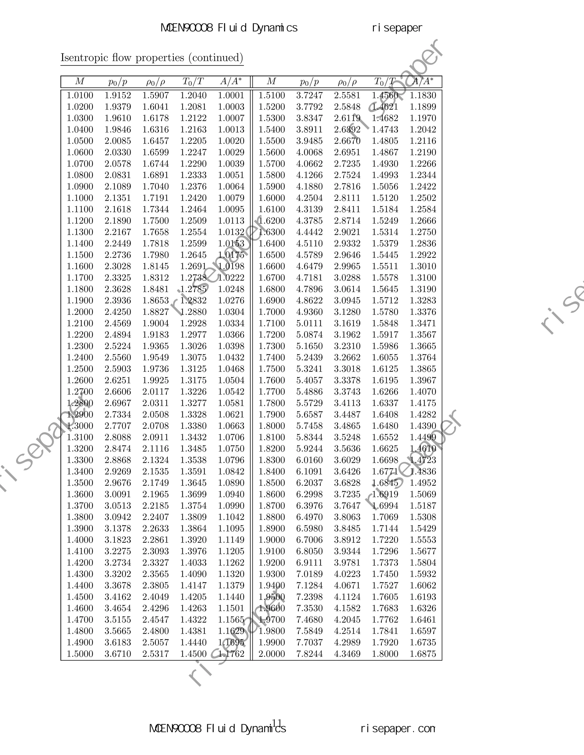 mcen90008-fluid-dynamics-2020-exam-paper-pdf
