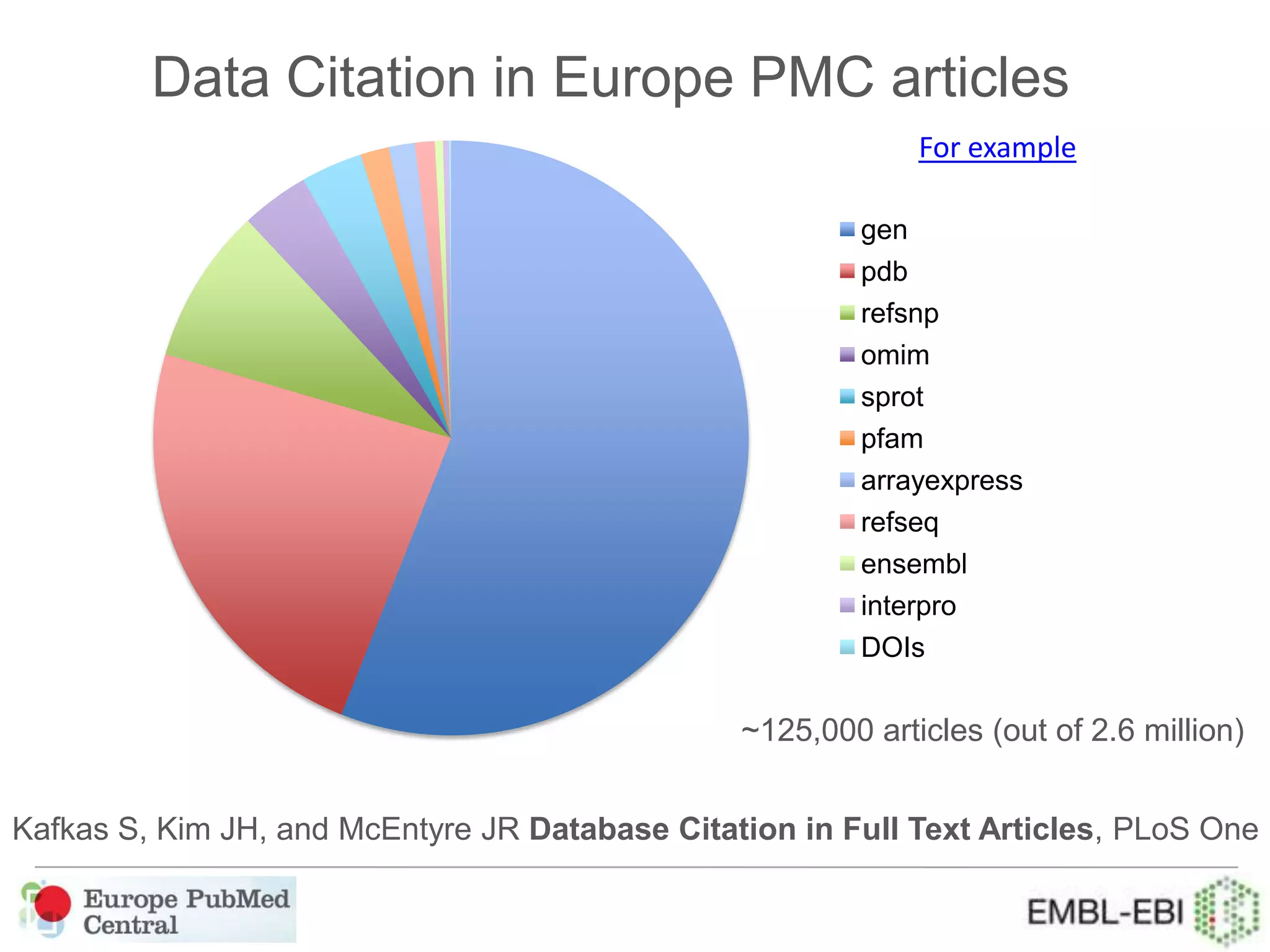 gen
pdb
refsnp
omim
sprot
pfam
arrayexpress
refseq
ensembl
interpro
DOIs
Data Citation in Europe PMC articles
~125,000 articles (out of 2.6 million)
For example
Kafkas S, Kim JH, and McEntyre JR Database Citation in Full Text Articles, PLoS One
 